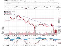 Sell Bear Call Credit Spread Option For Regeneron