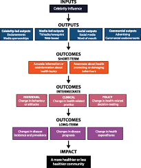 Find out the meaning and origin of your last name. Celebrities Impact On Health Related Knowledge Attitudes Behaviors And Status Outcomes Protocol For A Systematic Review Meta Analysis And Meta Regression Analysis Systematic Reviews Full Text