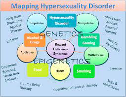 Check spelling or type a new query. Cureus Hypersexuality Addiction And Withdrawal Phenomenology Neurogenetics And Epigenetics