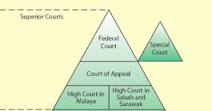 A special court hears civil and criminal cases involving state rulers and the supreme ruler. Young V Bristol Aeroplane Company Limited 1944 1 Kb 718 Court Of Appeal