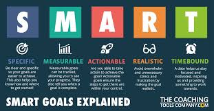 Below are updated smart goal examples. Be Smart About Your Goal Setting Business Advisor And Executive Coach Doug Thorpe