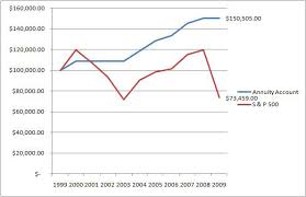 Indexed Annuity Performance Returns For Indexed Annuities