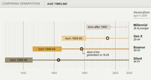 who is the millennial generation pew research graphic