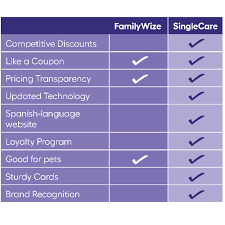 Maybe you would like to learn more about one of these? Discounted Prescriptions Familywize Now Singlecare United Way
