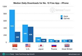 mobile games need 47 more downloads to reach top spots in