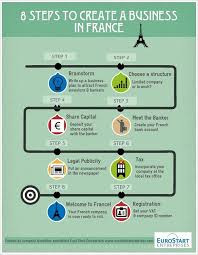 Here are some best small business ideas and business opportunities in malaysia. Start A Business In France In 8 Steps