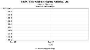 Sino Revenue Percentage Sino Global Shipping America Ltd