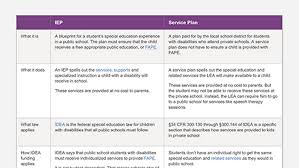 Ieps Vs Service Plans