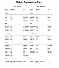 19 Metric Conversion Chart Templates Free Word Pdf Formats