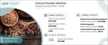 Cocoa Powder Market Size & Share ...