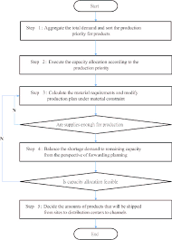 S Op Heuristics Flow Chart Download Scientific Diagram