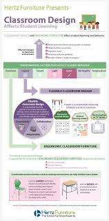 Info Graphic Classroom Design Effects Student Learning Classroom Design 21st Century Classroom Design 21st Century Classroom