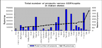 Mottos of state police organisations. Total No Of Projects Versus Gdp Capita In Indian States See Online Download Scientific Diagram