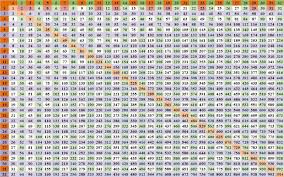 Best 54 Multiplication Table Wallpaper On Hipwallpaper