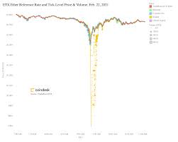 Buterin was the recipient of 50% of the. The Kraken Ethereum Flash Crash How It Went Down Coindesk