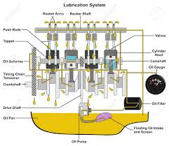 Vehicle Lubrication System Infographic Diagram Showing Cross