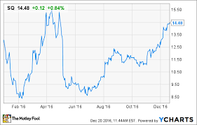 will 2017 be square inc s best year yet the motley fool