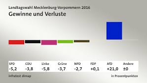 Landesparlament ist der sammelbegriff für die parlamente der länder der bundesrepublik deutschland.im grundgesetz abs. Live Ticker Zur Landtagswahl 2016 In Mecklenburg Vorpommern Afd Holt Mindestens Ein Direktmandat Politik