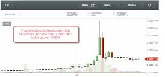 Potcoin Price Today Ether Proof Of Stake