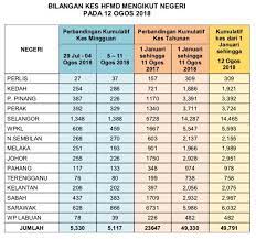 Baju korporate kementerian pendidikan malaysia tahun 2020 lengan pendek lazada. Statistik Terkini Jabatan Kesihatan Negeri Pulau Pinang ×¤×™×™×¡×'×•×§