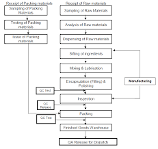 Pharma Information Zone Manufacturing Process Flow Chart