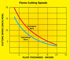 Oxy Fuel Torch Tip Nozzle Design And Selection