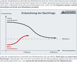 Welche faktoren bestimmen den verkehrswert? Verkehrswert Immobilie Bedeutung Wie Ermitteln Ratgeber