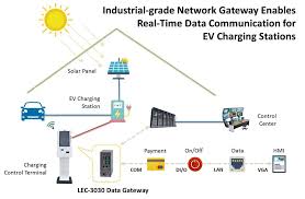 Industrial Grade Network Gateway Enables Real Time Data Communication For Ev Charging Stations Ev Charging Stations Security Solutions Industrial Grade