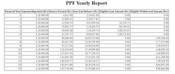 The ppf calculator is easy to operate and gives all the information you want within a few seconds. Ppf Calculator Grow Your Ppf Account Balance To Over Rs 1 Crore Here S How Business News