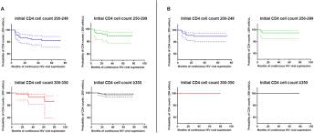 Routine Cd4 Monitoring In Hiv Patients With Viral