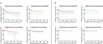 routine cd4 monitoring in hiv patients with viral