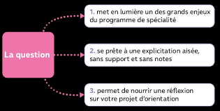 Le grand oral du bac est maintenu ! Bac 2021 Grand Oral Tle Generale 1 Choisir Une Question En Maths Fiche De Revision Annabac