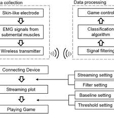 Data Acquisition System And Biofeedback Interface A Flow