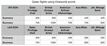 Qatar Airways Privilege Club Reward Flying
