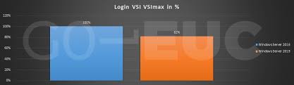 Performance Comparison Windows 2016 Vs Windows 2019 Rdsh