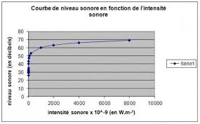 Comment Exprimer Et Calculer L Intensite Sonore