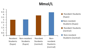 Measurement Of Blood Glucose Level Of Resident Group A And