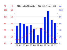 Avignon Climate Average Temperature Weather By Month