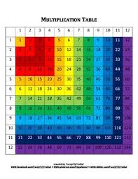 multiplication table multiplication table multiplication how to memorize things