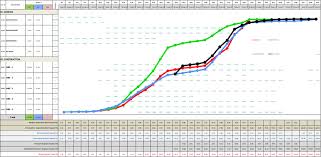 S Curves In Project Management Examples Template Attached