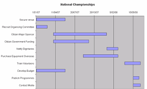 Information Technology Activity On Gantt Charts