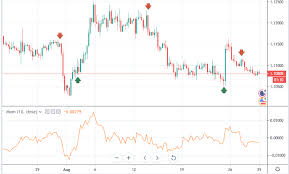 How Can I Improve The Momentum Indicator Trade Signals To