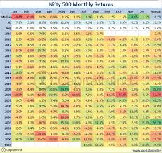 Charts Monthly Nifty Summaries And The Beating Up Of The