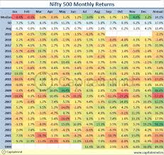 charts monthly nifty summaries and the beating up of the