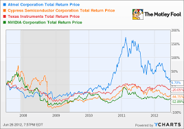Is Atmel Ready To Run From Its 52 Week Low The Motley Fool