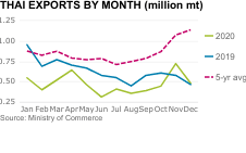 Check spelling or type a new query. Local Thai White Rice Price Increases Puzzle Market Participants S P Global Platts
