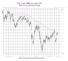 Signal Says Proceed With Caution On Pnc Stock Before Earnings