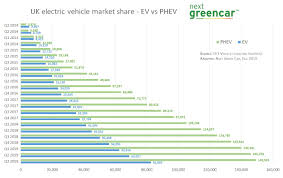 tesla model 3 soars in latest uk ev