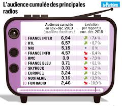 France Inter Une Hausse Historique D Audience Qui Questionne Le Parisien