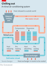 Maybe you would like to learn more about one of these? A New Green Air Conditioning System Manages Without Nasty Gases The Economist